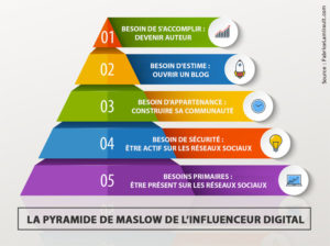 influenceur digital pyramide maslow