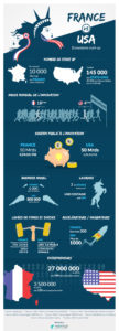 infographie start up france usa licorne