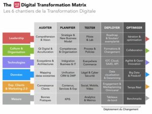transformation digitale matrice hub institute