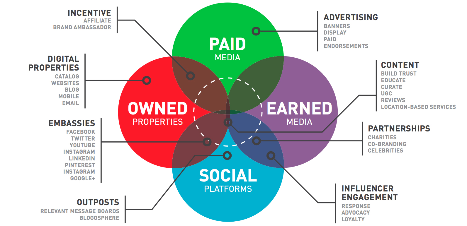 paid owned earned shared media