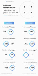 infographie twitter airbnb accor hotels visibrain