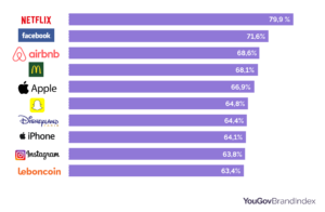 marques preferees millenials 2019 netflix